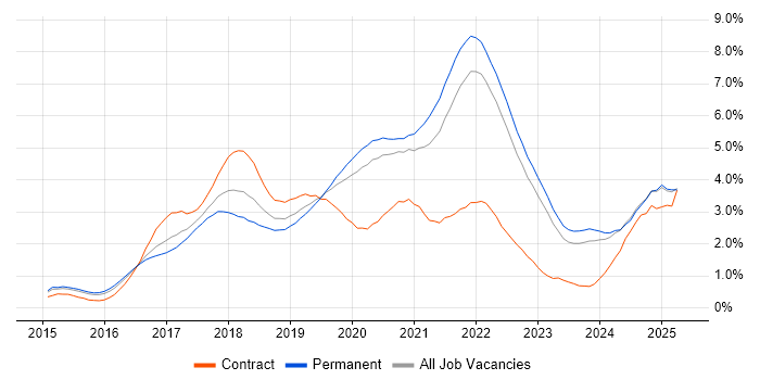 Job vacancy trend for React in Surrey