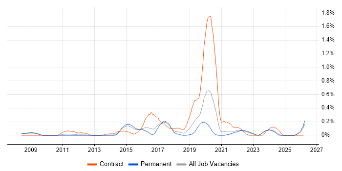 Record to Report job vacancy trend in Surrey