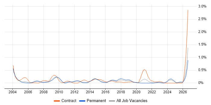 Records Management job vacancy trend in Surrey