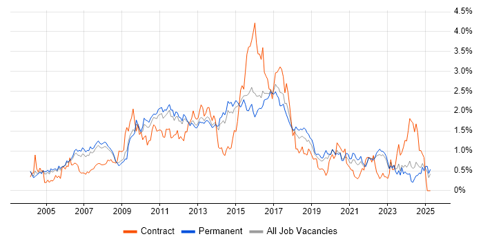 Job vacancy trend for Red Hat in Surrey Job vacancy trend for Red Hat in Surrey