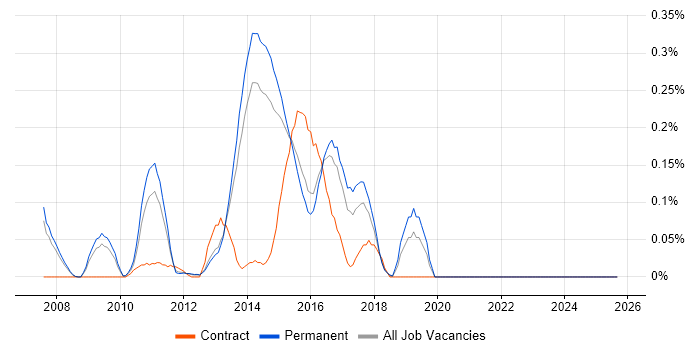 RedGate job vacancy trend in Surrey