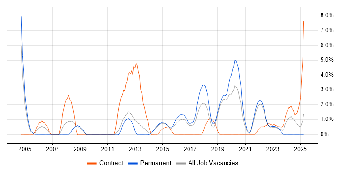 Job vacancy trend for 2nd Line Engineer in Redhill Job vacancy trend for 2nd Line Engineer in Redhill