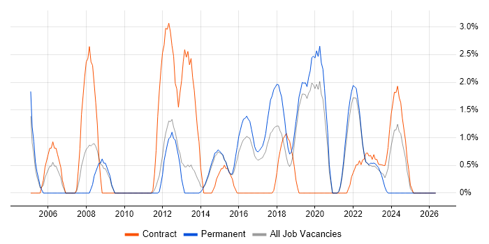 2nd Line Support Engineer job vacancy trend in Redhill