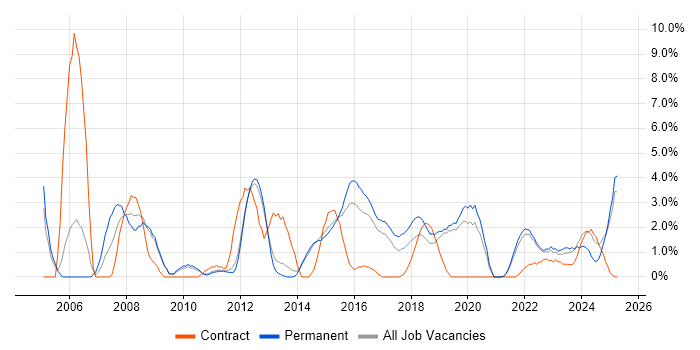 Job vacancy trend for 2nd Line Support in Redhill Job vacancy trend for 2nd Line Support in Redhill