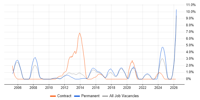 3rd Line Engineer job vacancy trend in Redhill