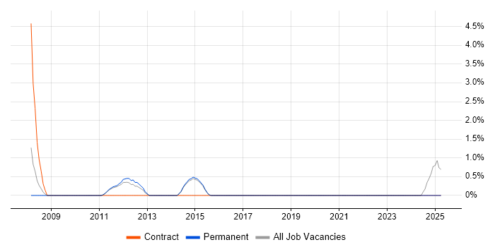 Job vacancy trend for Ab Initio in Redhill