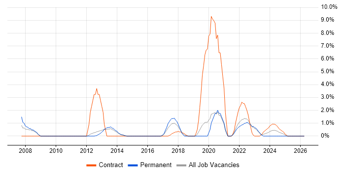 Acceptance Criteria job vacancy trend in Redhill