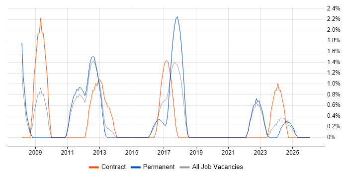 Accessibility job vacancy trend in Redhill