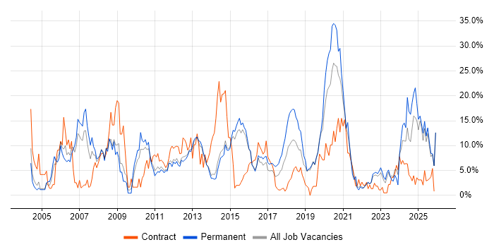 Active Directory job vacancy trend in Redhill