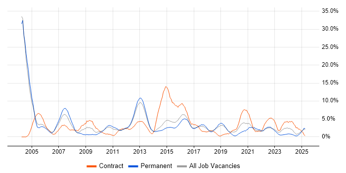 Job vacancy trend for Administrator in Redhill Job vacancy trend for Administrator in Redhill