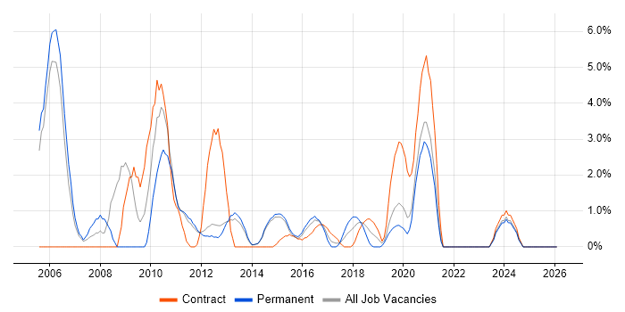 Adobe job vacancy trend in Redhill