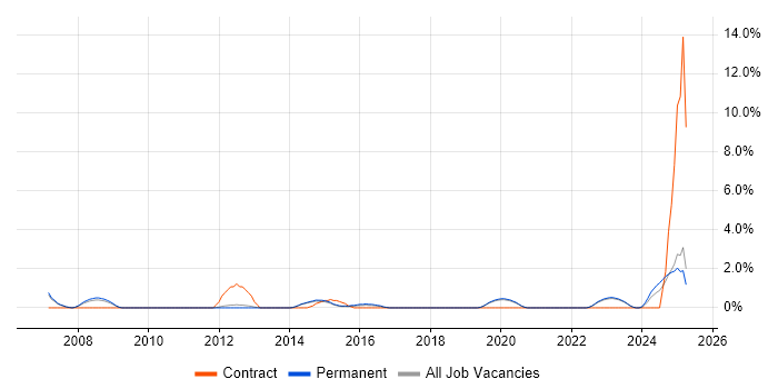 Job vacancy trend for Aerospace in Redhill