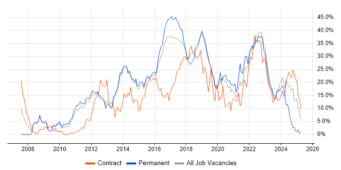 Job vacancy trend for Agile in Redhill