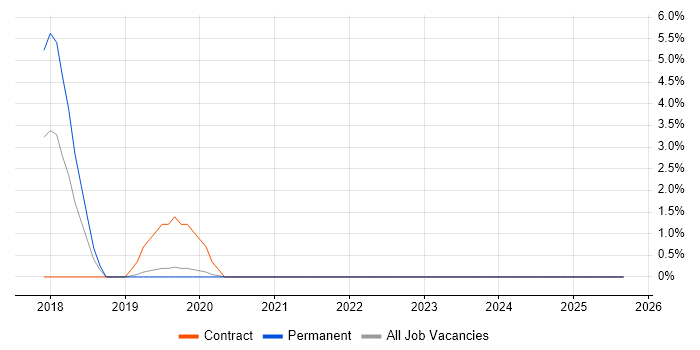 Job vacancy trend for Amazon CloudWatch in Redhill