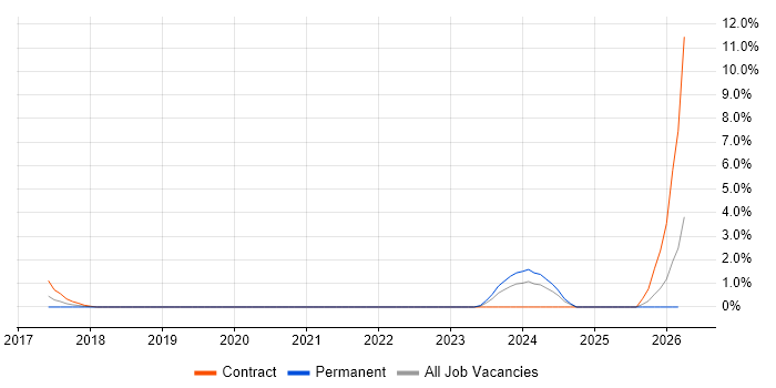 Amazon ECS job vacancy trend in Redhill