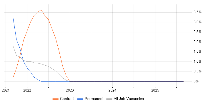 Job vacancy trend for Amazon EKS in Redhill