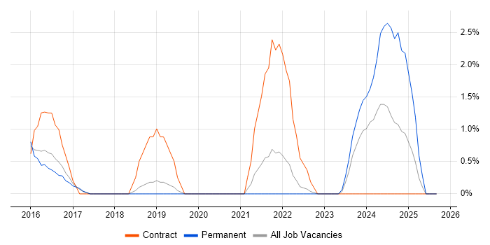 Job vacancy trend for Amazon S3 in Redhill