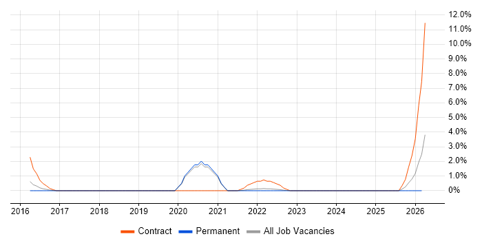 Amazon SQS job vacancy trend in Redhill