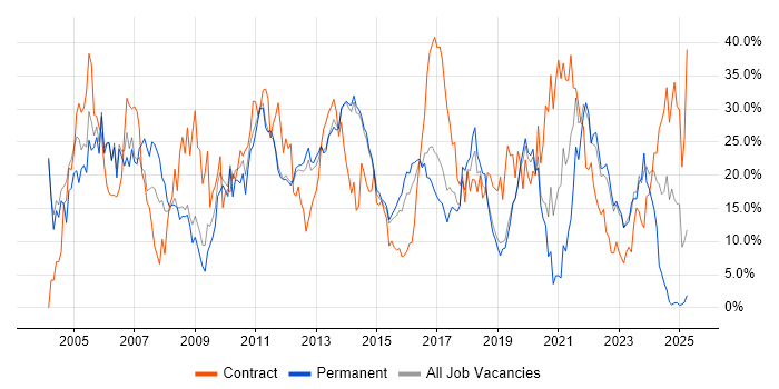 Job vacancy trend for Analyst in Redhill