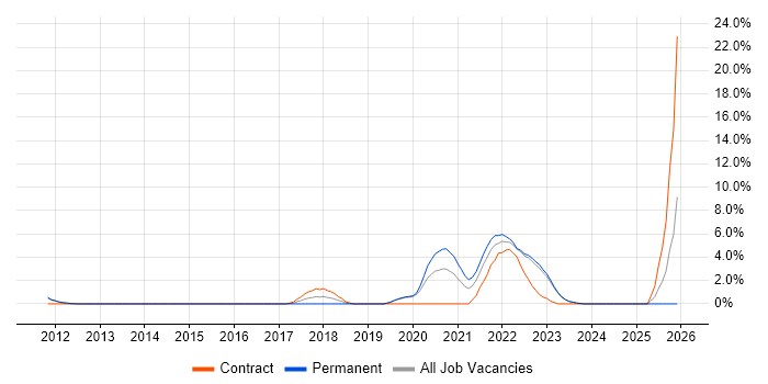 Analytical Thinking job vacancy trend in Redhill