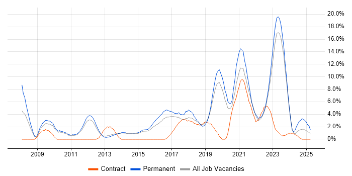 Job vacancy trend for Analytics in Redhill Job vacancy trend for Analytics in Redhill