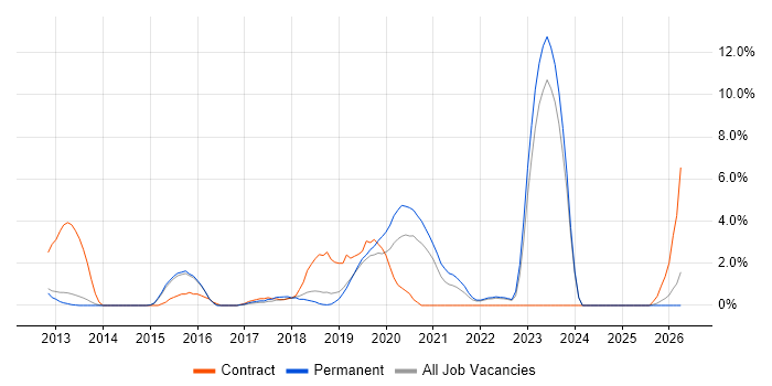Android job vacancy trend in Redhill