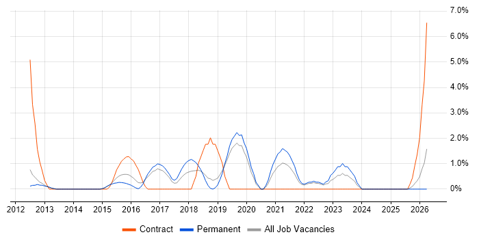 Apple iOS job vacancy trend in Redhill