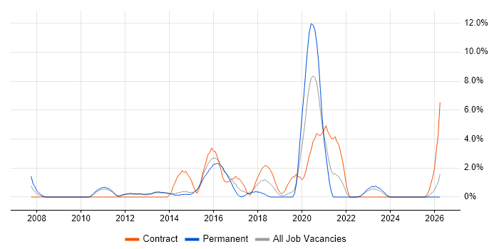Application Security job vacancy trend in Redhill