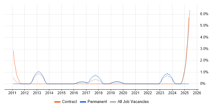 Job vacancy trend for Applications Engineer in Redhill