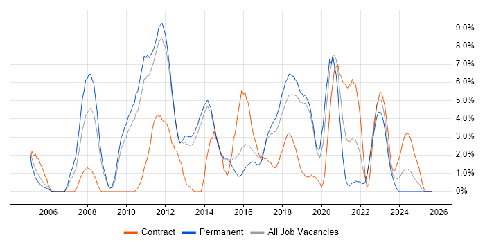 Job vacancy trend for Architect in Redhill