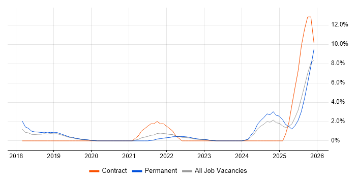 AI job vacancy trend in Redhill