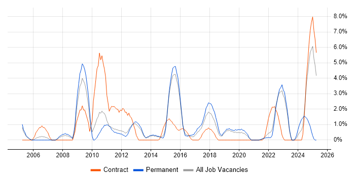 Job vacancy trend for Asset Management in Redhill