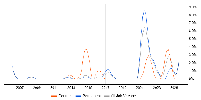 Job vacancy trend for Automotive in Redhill Job vacancy trend for Automotive in Redhill