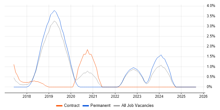 Job vacancy trend for AWS Certification in Redhill