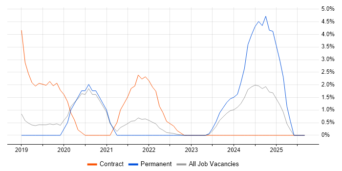 Job vacancy trend for AWS Lambda in Redhill