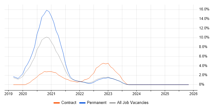 Azure Data Factory job vacancy trend in Redhill