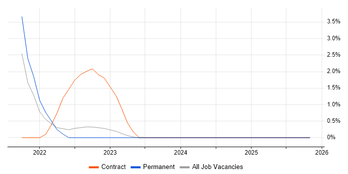 Azure Synapse Analytics job vacancy trend in Redhill