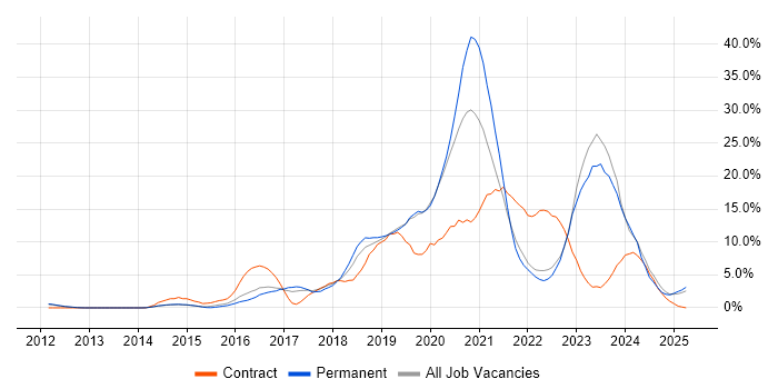 Job vacancy trend for Azure in Redhill Job vacancy trend for Azure in Redhill