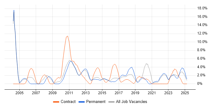 Job vacancy trend for Back Office in Redhill Job vacancy trend for Back Office in Redhill