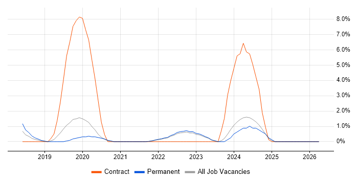 Backlog Management job vacancy trend in Redhill