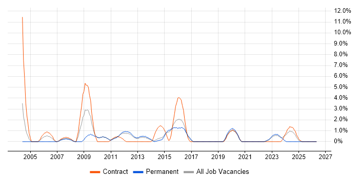 Backup Exec job vacancy trend in Redhill
