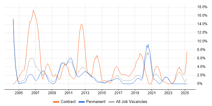 Job vacancy trend for Banking in Redhill
