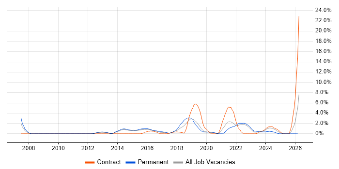 Bash job vacancy trend in Redhill