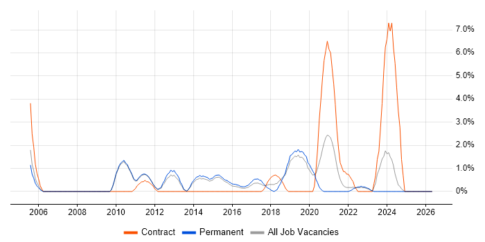 Benchmarking job vacancy trend in Redhill