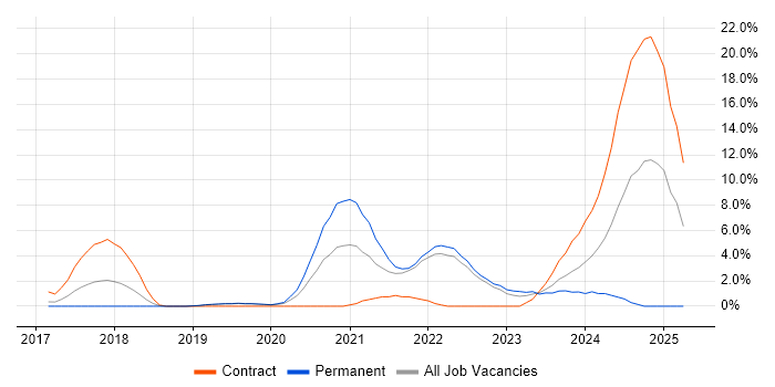 Job vacancy trend for Bitbucket in Redhill