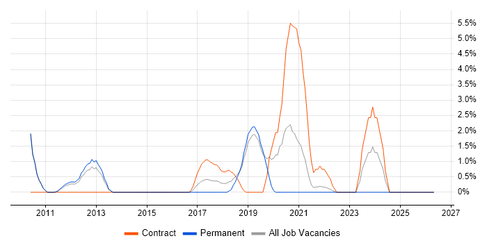 Bourne shell job vacancy trend in Redhill