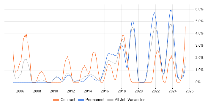 Job vacancy trend for Budget Management in Redhill
