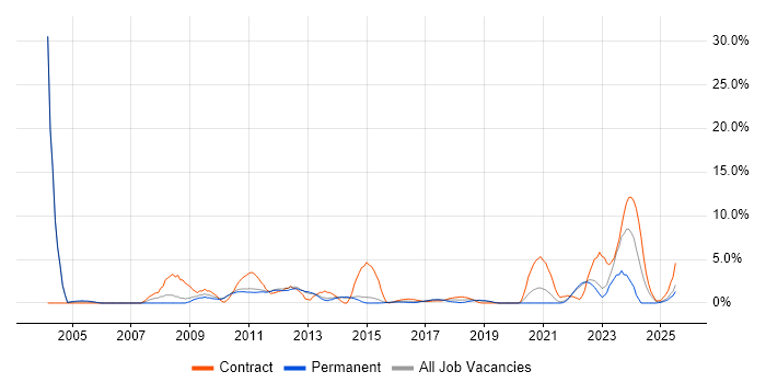 Job vacancy trend for Budgeting in Redhill