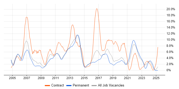 Job vacancy trend for Business Analyst in Redhill