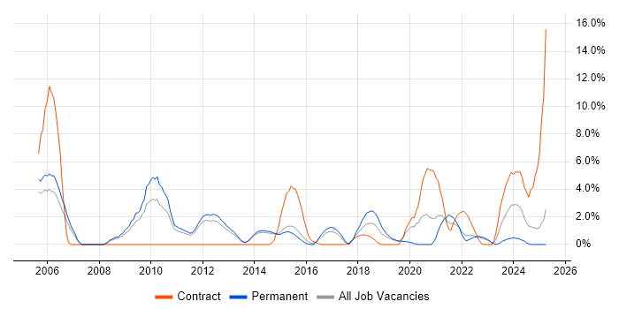 Job vacancy trend for Business Continuity in Redhill